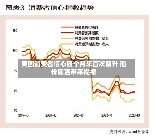 美国消费者信心四个月来首次回升 油价回落带来提振