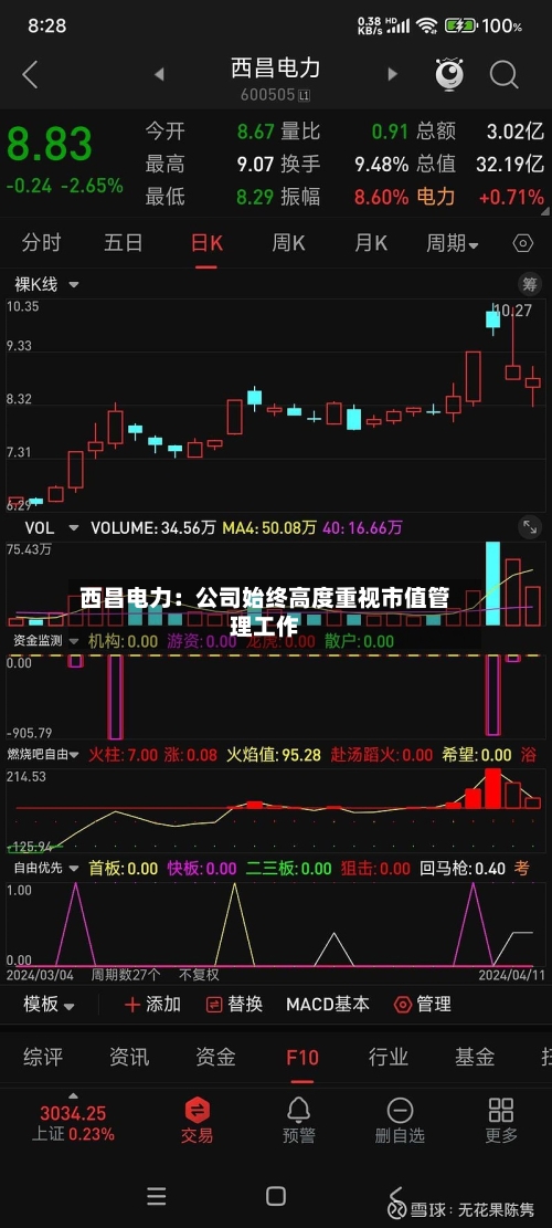 西昌电力:公司始终高度重视市值管理工作