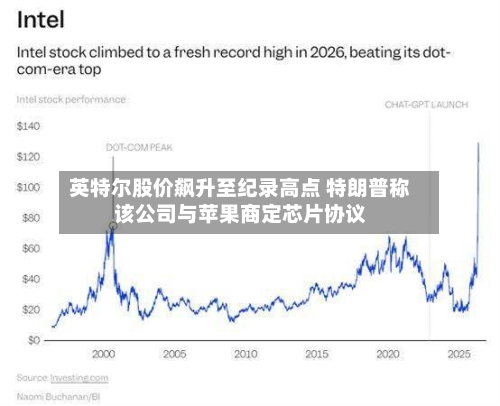 英特尔股价飙升至纪录高点 特朗普称该公司与苹果商定芯片协议