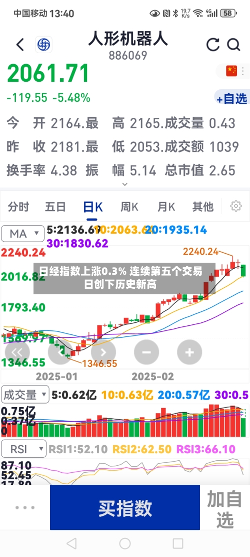 日经指数上涨0.3% 连续第五个交易日创下历史新高