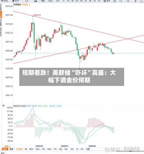 短期看跌！美联储“吓坏”高盛：大幅下调金价预期