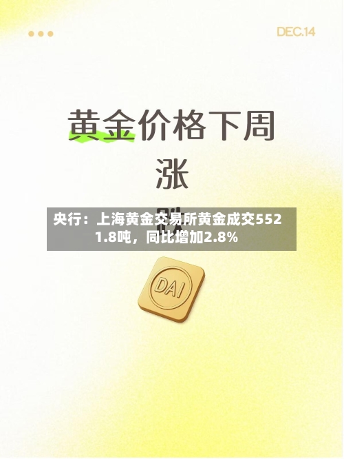 央行:上海黄金交易所黄金成交5521.8吨,同比增加2.8%