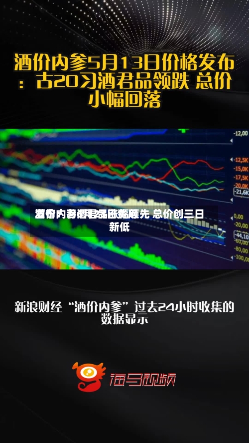 酒价内参6月23日费用发布：习酒君品涨幅领先 总价创三日新低