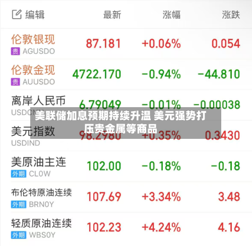 美联储加息预期持续升温 美元强势打压贵金属等商品