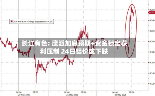长江有色: 鹰派加息预期+资金锁定获利压制 24日铝价或下跌