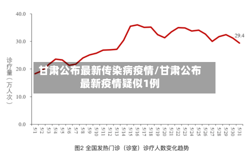 甘肃公布最新传染病疫情/甘肃公布最新疫情疑似1例