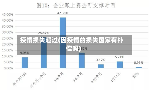 疫情损失超过(因疫情的损失国家有补偿吗)