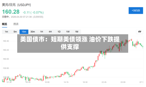 美国债市：短期美债领涨 油价下跌提供支撑