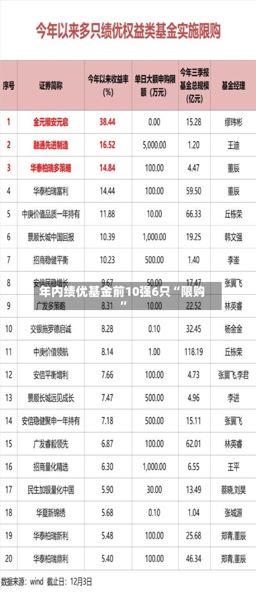 年内绩优基金前10强6只“限购”