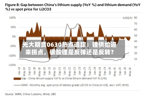 光大期货0630热点追踪：锂供给迎来拐点，碳酸锂是反弹还是反转？