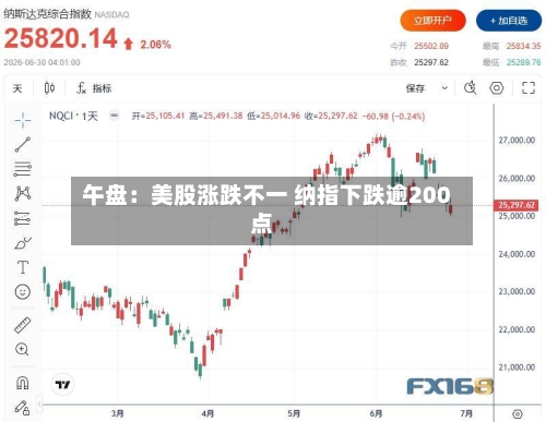 午盘:美股涨跌不一 纳指下跌逾200点