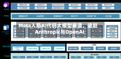 Meta入局AI代码大模型赛道,追赶Anthropic与OpenAI