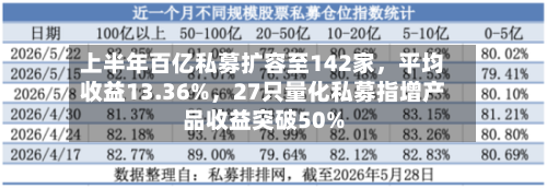上半年百亿私募扩容至142家,平均收益13.36%,27只量化私募指增产品收益突破50%